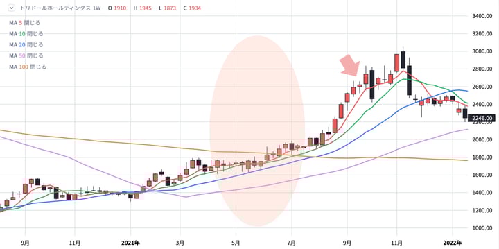 相場流トレード技術検定_うねり取り_問題 相場流トレード技術検定_うねり取り_問題