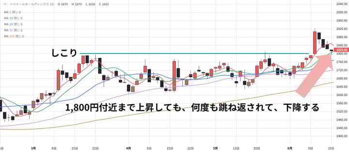 相場流トレード技術検定_しこり_回答 相場流トレード技術検定_しこり_回答