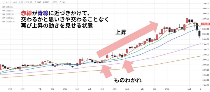 相場流トレード技術検定_ものわかれ_回答(上昇)