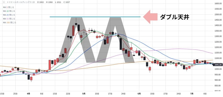 相場流トレード技術検定_ダブル天井_回答 相場流トレード技術検定_ダブル天井_回答