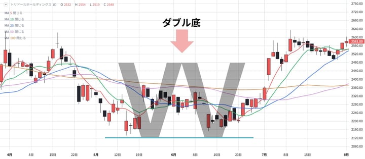 相場流トレード技術検定_ダブル底_回答 相場流トレード技術検定_ダブル底_回答