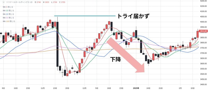 相場流トレード技術検定_トライ届かず_回答 相場流トレード技術検定_トライ届かず_回答