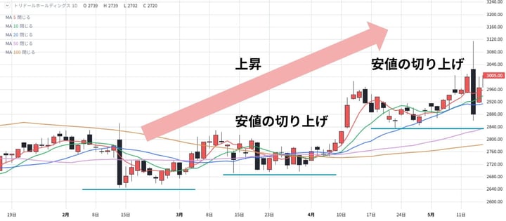 相場流トレード技術検定_安値の切り上げ_回答 相場流トレード技術検定_安値の切り上げ_回答