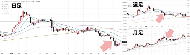 相場流トレード技術検定_月足・週足を見る 相場流トレード技術検定_月足・週足を見る