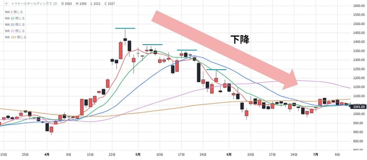 相場流トレード技術検定_高値の切り下げ_回答 相場流トレード技術検定_高値の切り下げ_回答